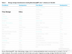 三连冠 | 天合储能荣获2024三季度BNEF Tier 1一级储能厂商评级
