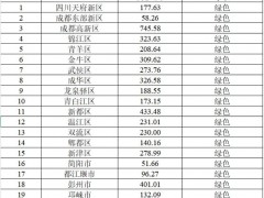 四川成都：一季度分布式光伏可开放容量4718.6MW