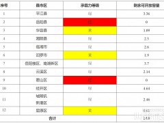 湖南岳阳市：一季度分布式光伏可开放容量为248MW